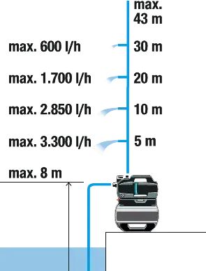 Хридрофорна Уредба с Разширителен съд GARDENA 3900 Silent