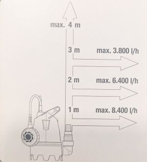 GARDENA Потопяема помпа мръсна вода 9200